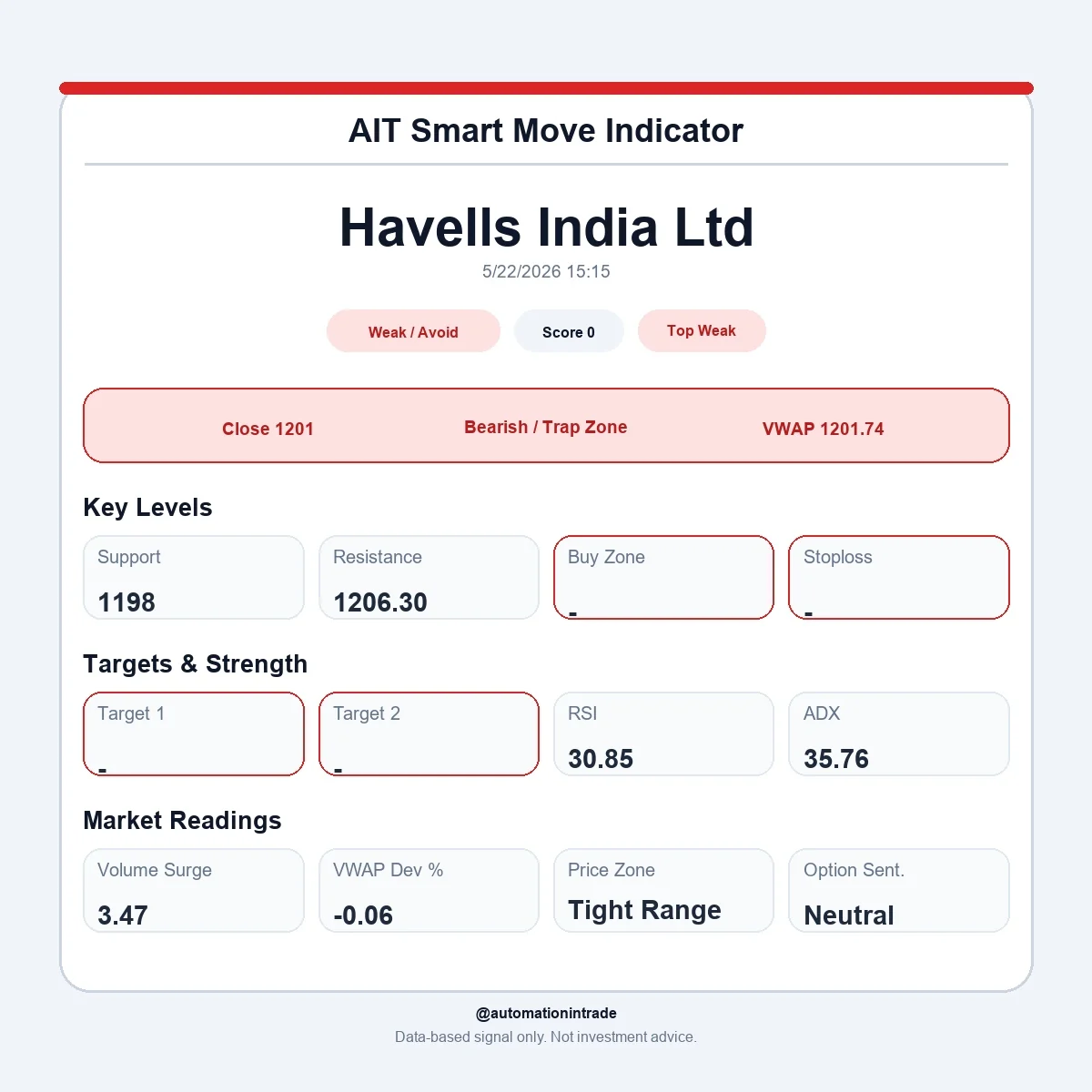 Havells AIT Smart Move Indicator weak avoid sample output