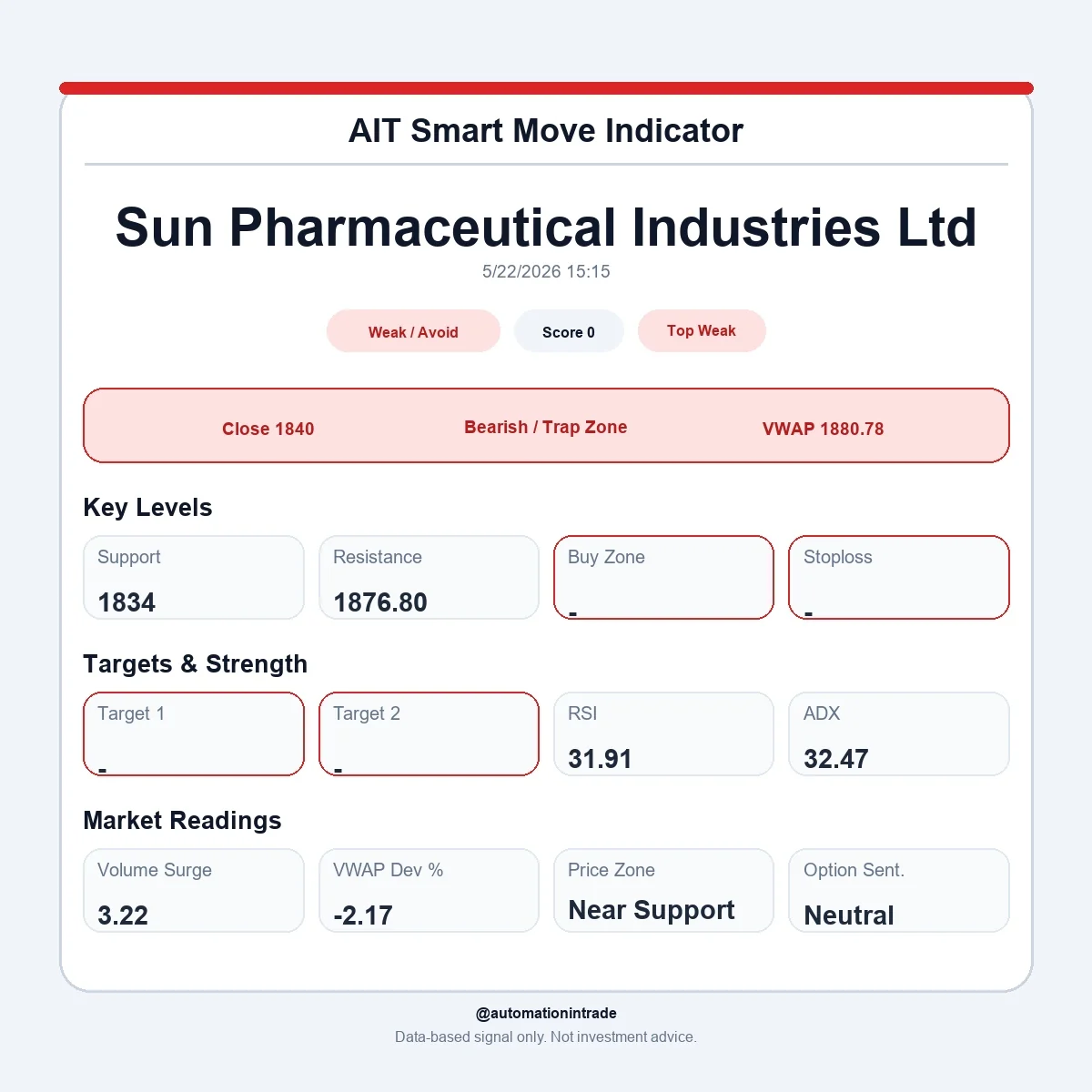 Sun Pharmaceutical AIT Smart Move Indicator weak avoid sample output
