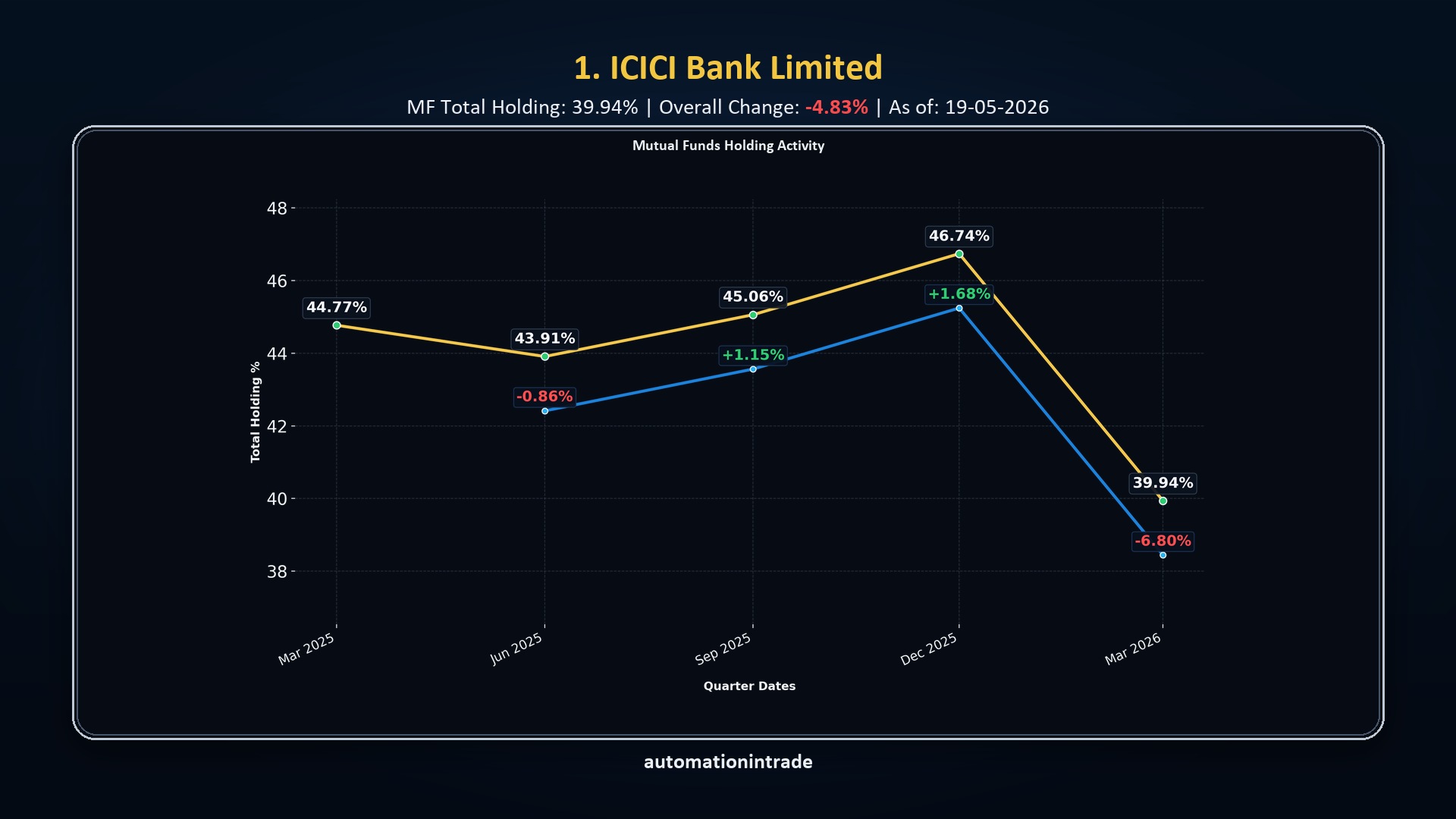 ICICI Bank Limited mutual fund holding activity chart showing decreased holdings
