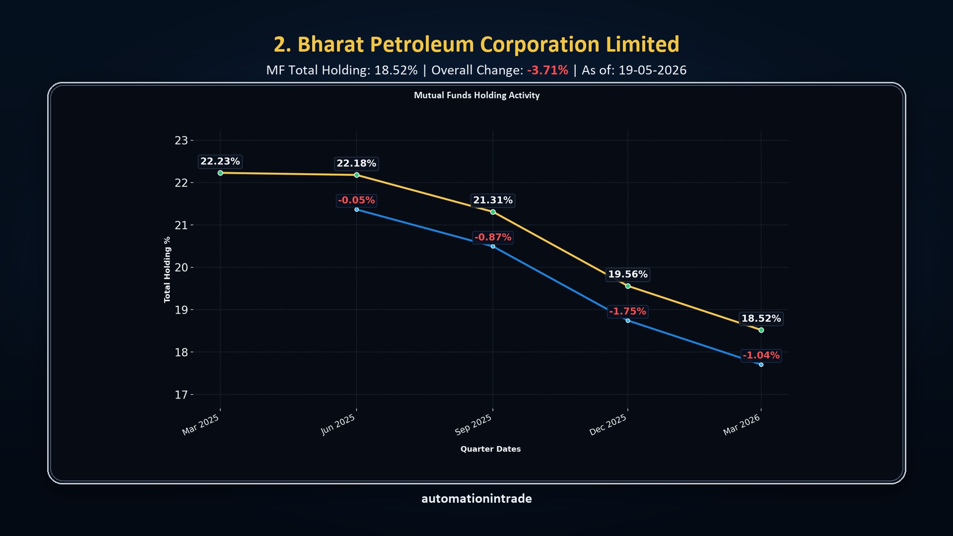Bharat Petroleum Corporation Limited mutual fund holding activity chart showing decreased holdings