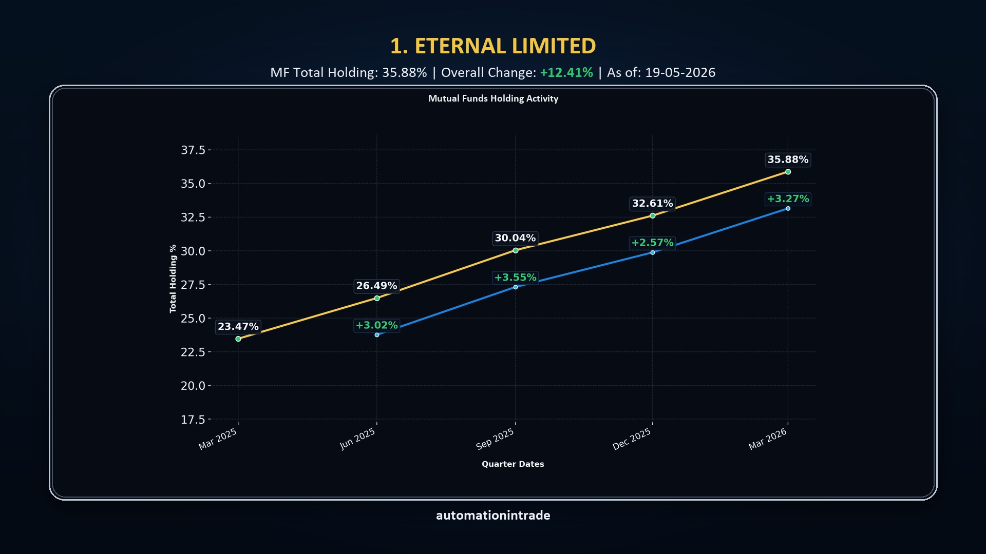 Eternal Limited mutual fund holding activity chart showing increased holdings