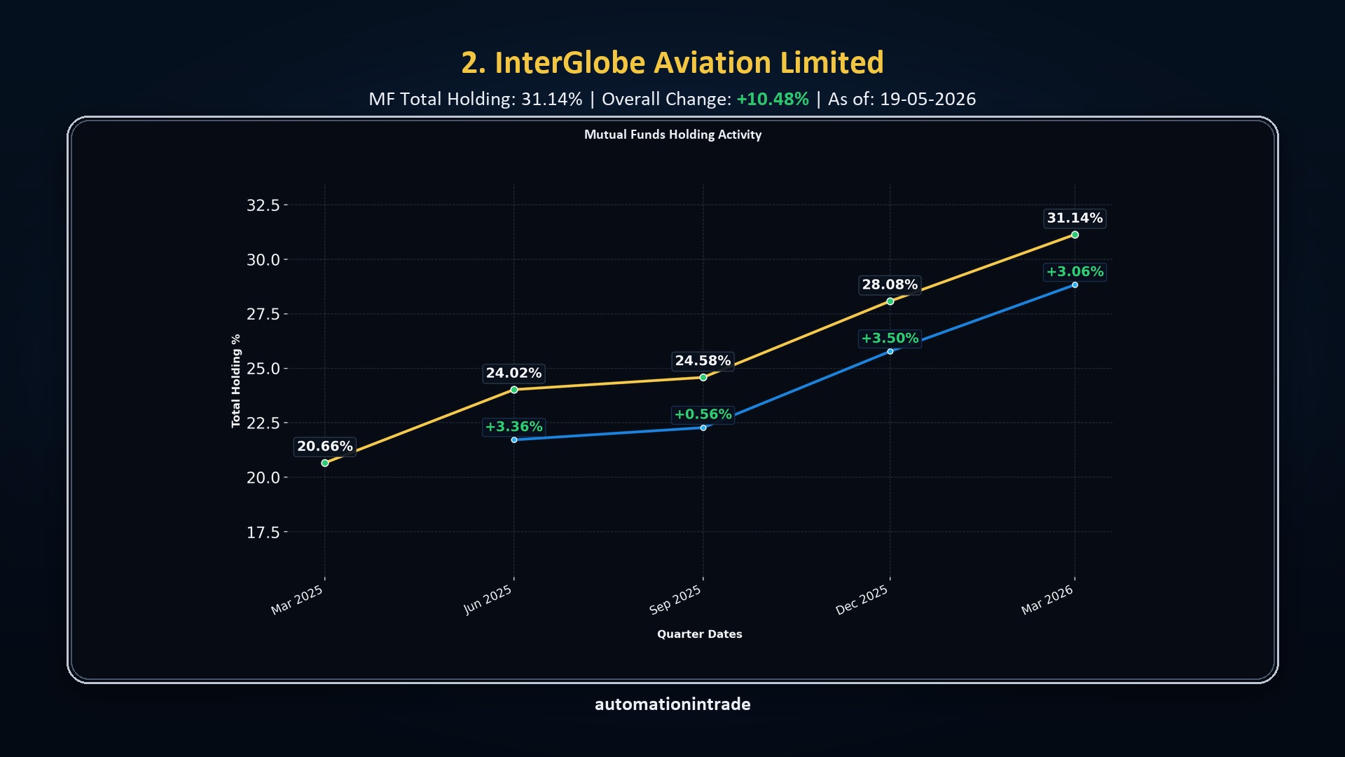 InterGlobe Aviation Limited mutual fund holding activity chart showing increased holdings