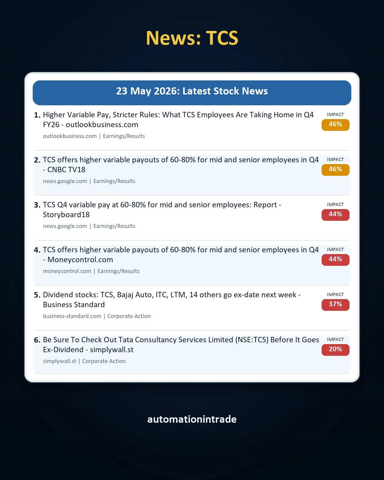 News Card Generator output preview showing latest stock news and impact scores