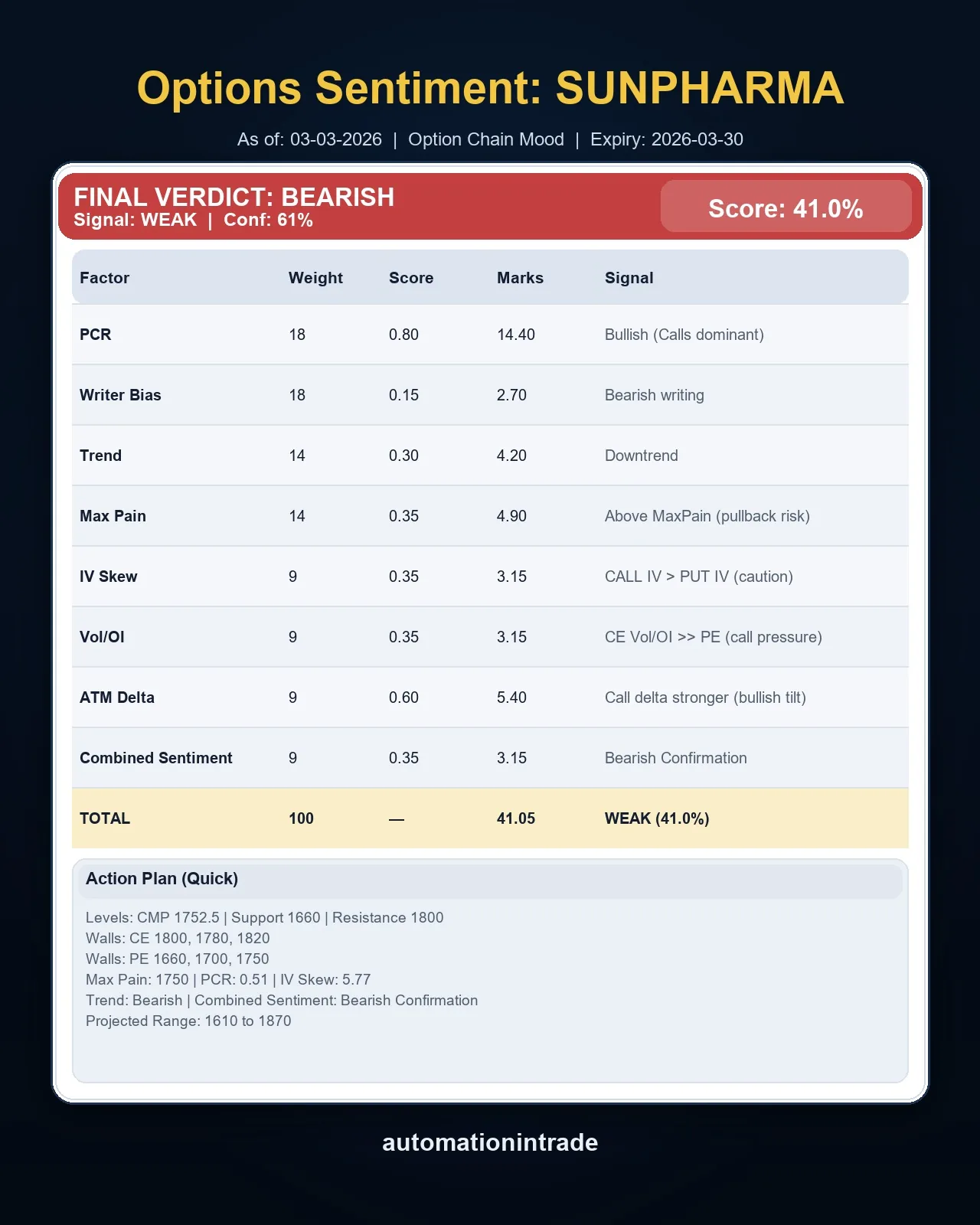 Sun Pharma Option Sentiment visual card