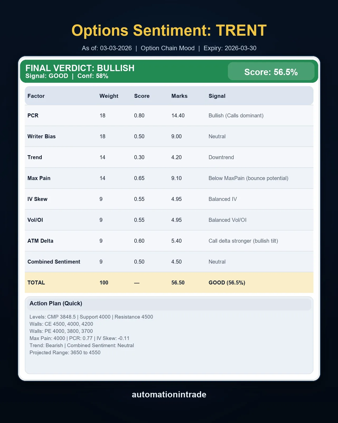 Trent Option Sentiment visual card