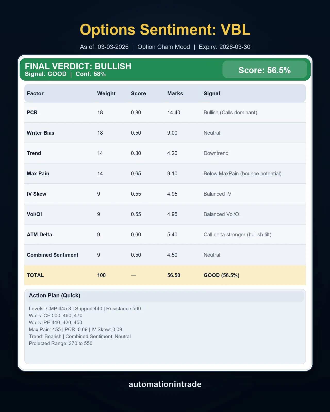 VBL Option Sentiment visual card