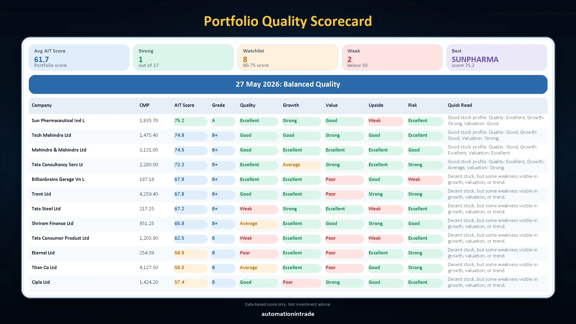 Portfolio Analyzer scorecard sample showing AIT Score, grade, quality, growth and risk
