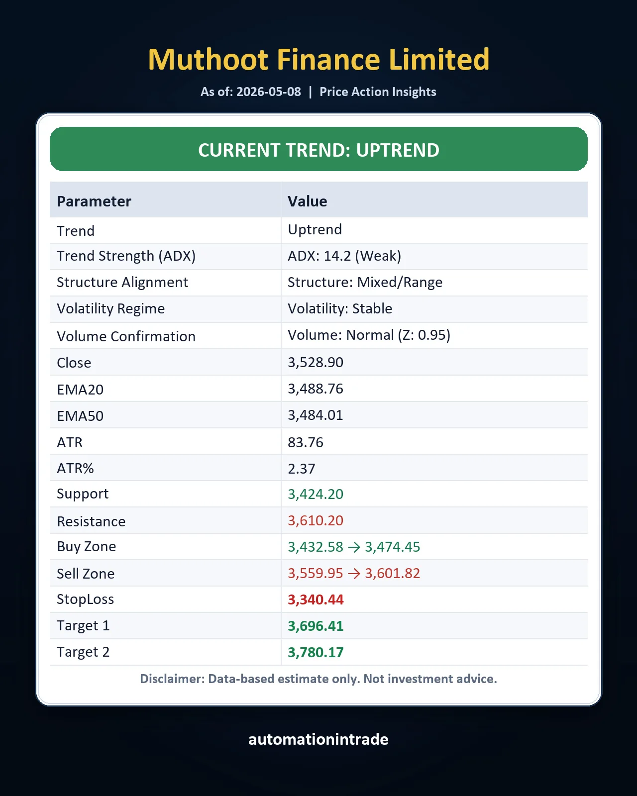 Muthoot Finance Price Action sample