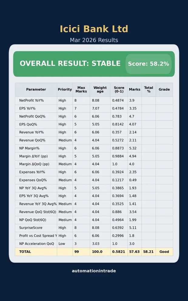 ICICI Bank overall result score sample