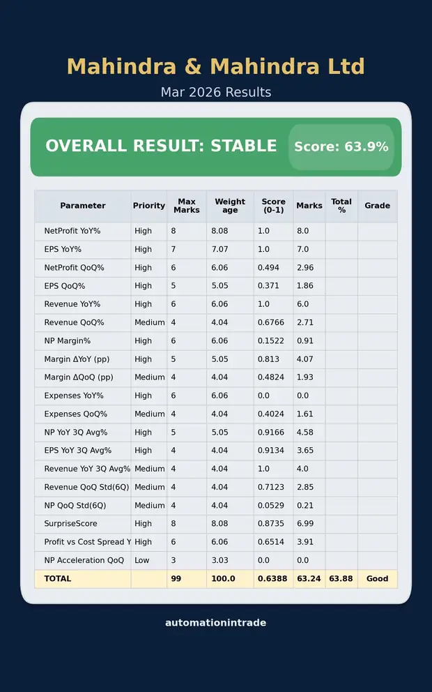 Mahindra and Mahindra overall result score sample