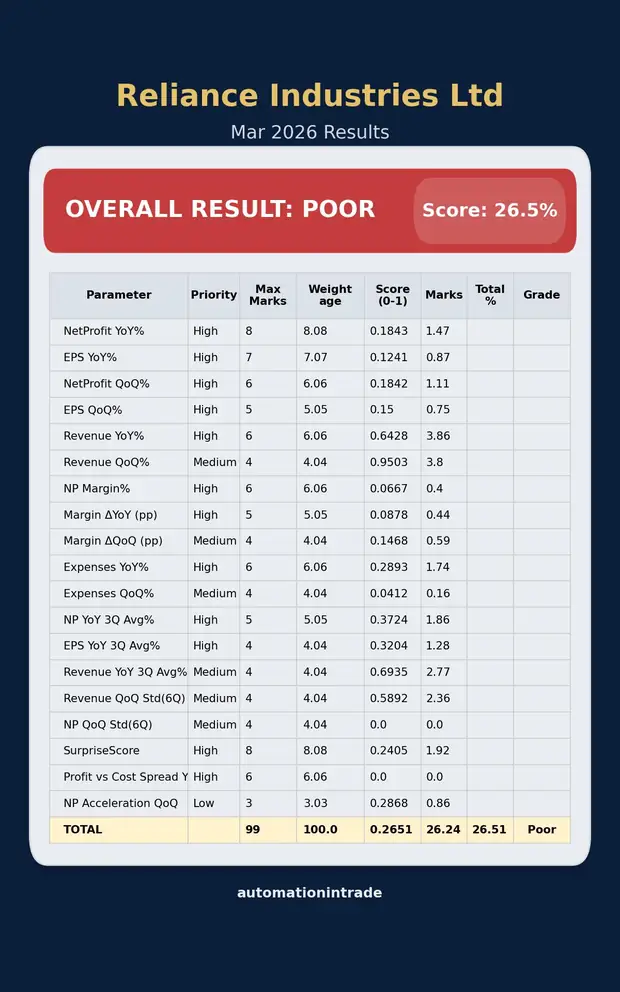 Reliance Industries overall result score sample