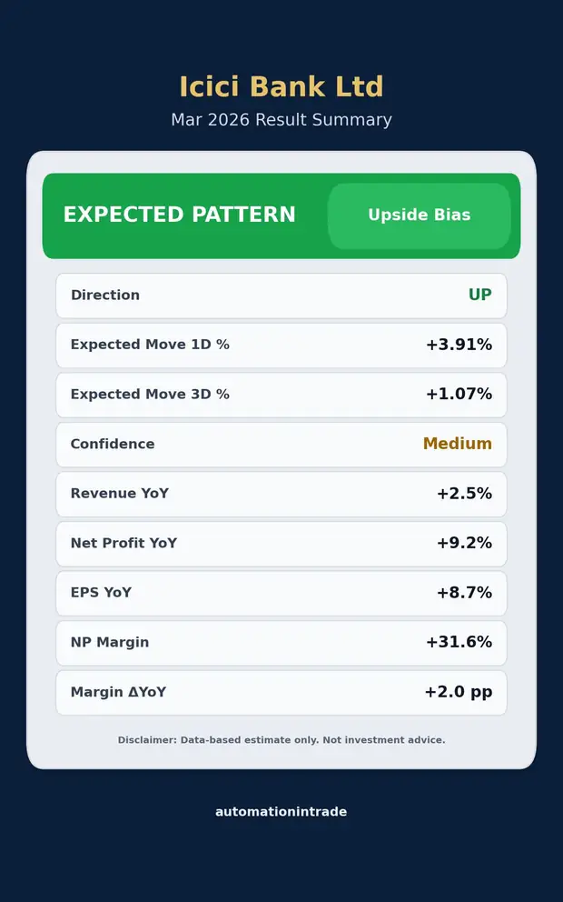 ICICI Bank post-result reaction bias sample