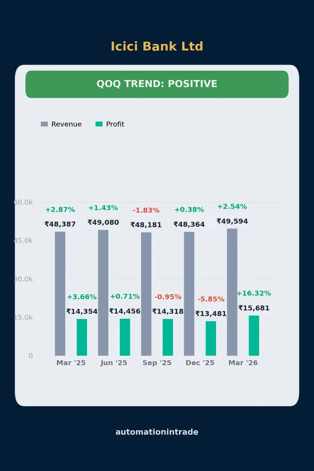 ICICI Bank QoQ trend chart sample