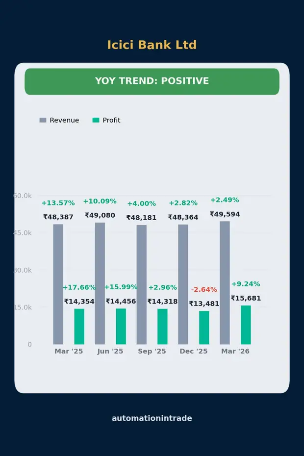 ICICI Bank YoY trend chart sample