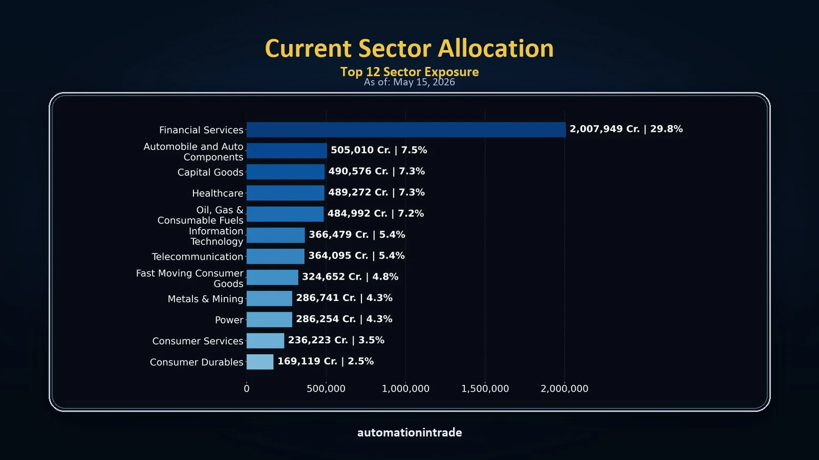 Current sector allocation chart showing top sector exposure