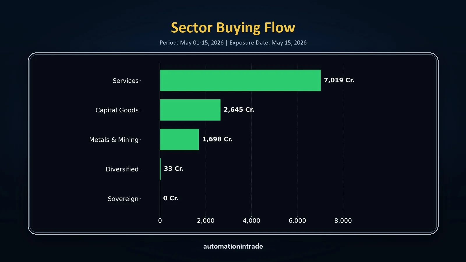 Sector Buying Flow chart showing which sectors institutional money is entering