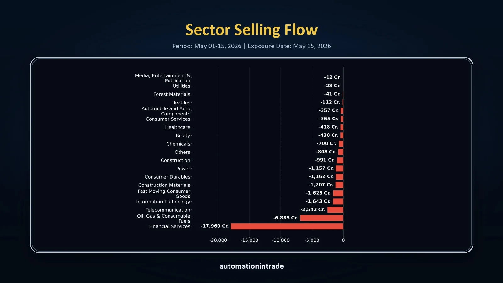 Sector Selling Flow chart showing sectors where money is leaving