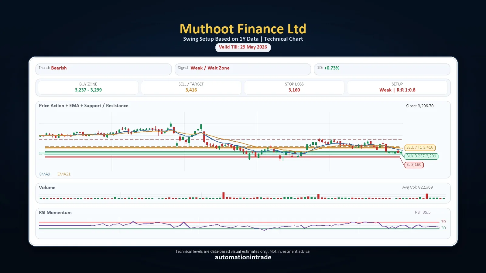 Muthoot Finance technical chart generated by Technical Zone Finder