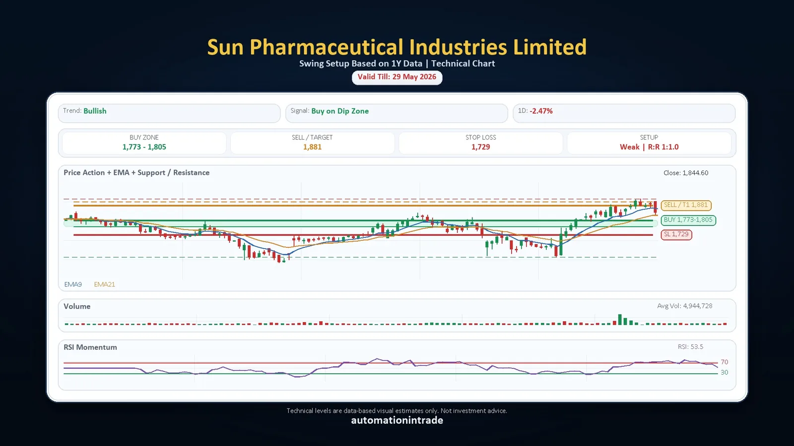 Sun Pharma technical chart generated by Technical Zone Finder